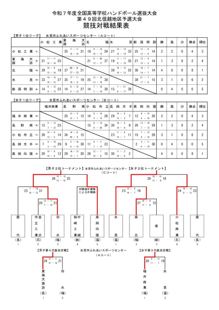 令和7年度全国高等学校ハンドボール選抜大会第49回北信越地区予選大会　結果